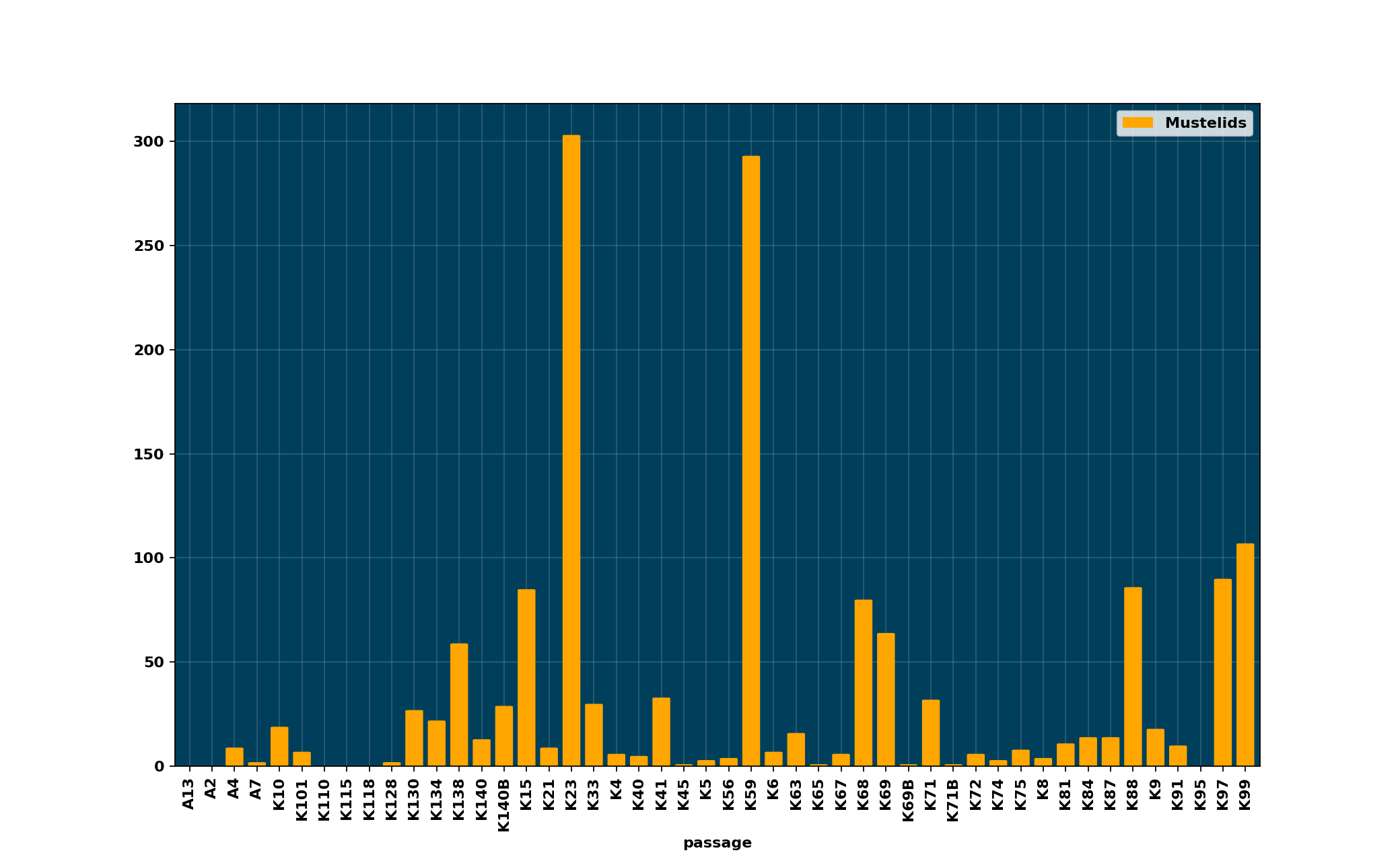 Mustelids_per_passage